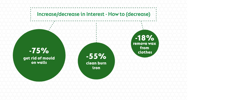 Percentage decrease in interest of doing things (list and results below)