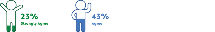 Strongly agree and agree results (figures listed below)