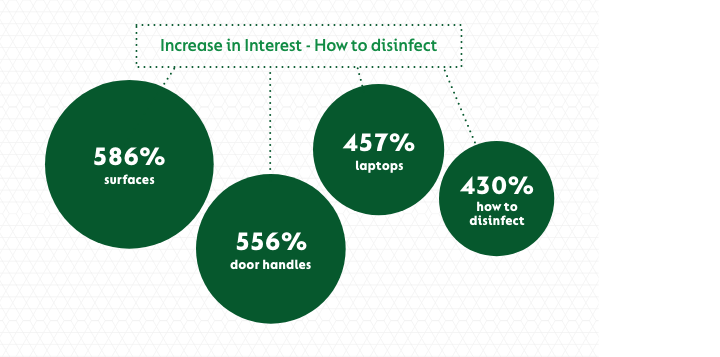 Percentage increase in interest of how to disinfect household items (list and results below)