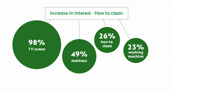Percentage increase in interest of how to clean household items (list and results below)